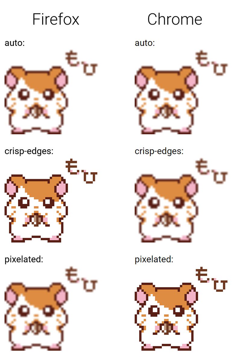 obskyr's tweet image. How is it a full DECADE since image-rendering was introduced to the CSS spec, and Firefox doesn't support “pixelated”, and Chrome implements “crisp-edges” incorrectly? This means there's still, in 2021, no cross-compatible way to scale up pixel art in the browser!