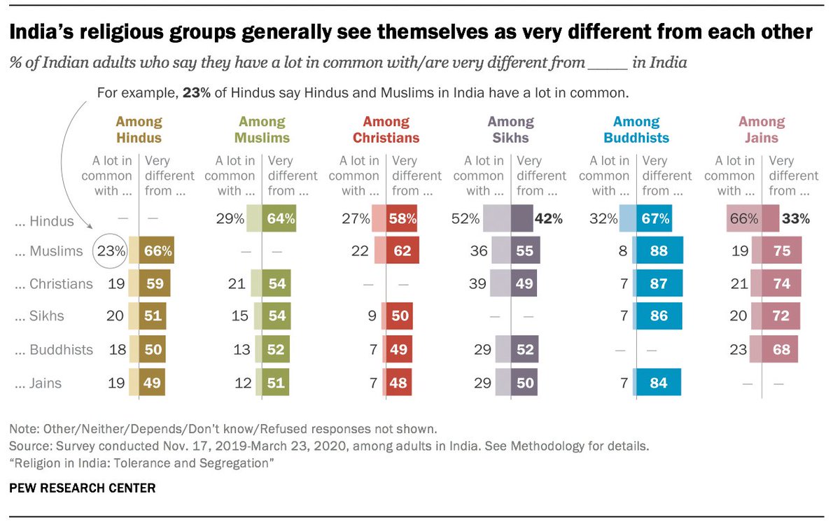 pewresearch's tweet photo. The majority of Hindus in India see themselves as very different from Muslims (66%), and most Muslims return the sentiment, saying they are very different from Hindus (64%). https://t.co/TjaPgEjWC4 https://t.co/Wy5x7qOAJ4