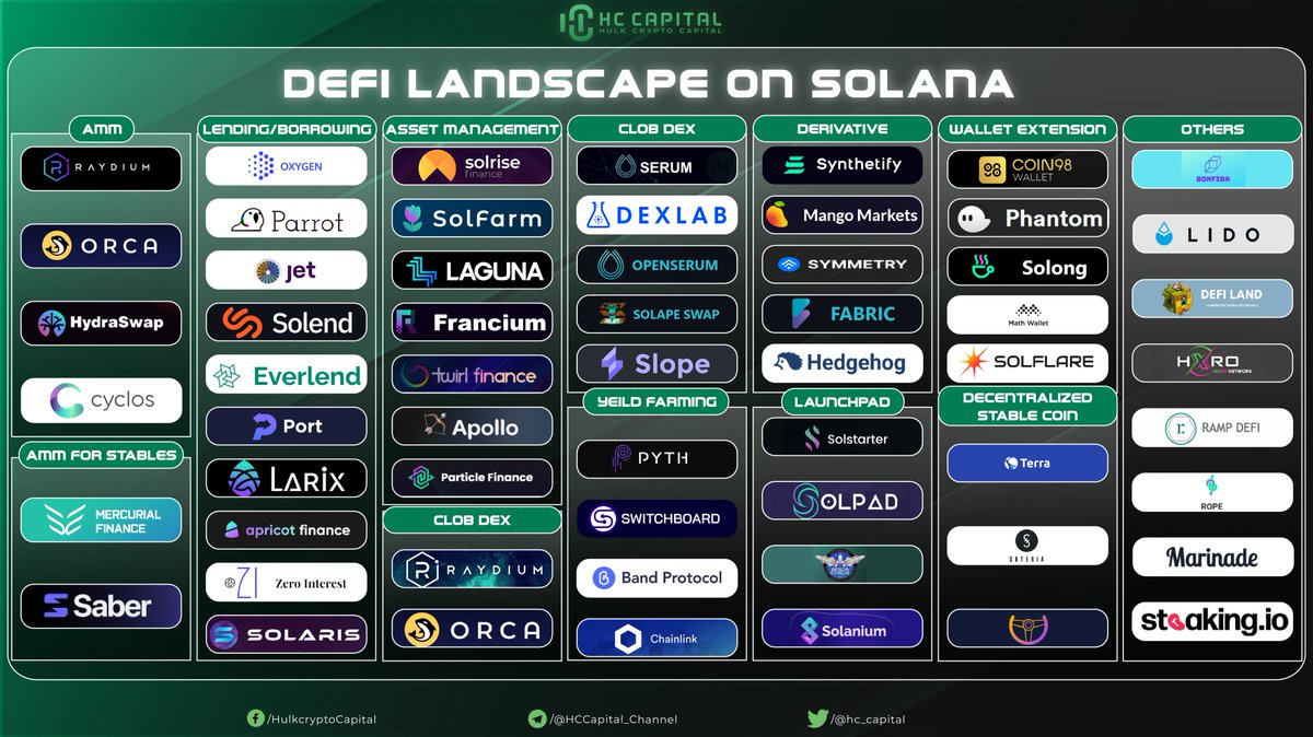 hc_capital's tweet photo. Massive adoption in Defi on @solana 

Solana Season Hackathon has ended so well and now it's time to look at some newcomers in this #Defi landscap in #SOL

$SOL #SOL #SOLSZN #SOLSUMMER

@defi_land @RaydiumProtocol @gopartyparrot @SolriseFinance @Solfarmio @orca_so @mangomarkets https://t.co/VaeamFyfuu