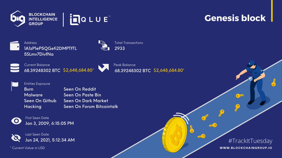 blocksearch's tweet photo. This week's #trackittuesday, we look at the Genesis Block/ #Bitcoin wishing well. The largest incoming #transaction on this #address was 50BTC in Jan 2009 and 0 outgoing transactions. To explore further, visit https://t.co/RonaAcjYyX https://t.co/HGsmy8MlV8