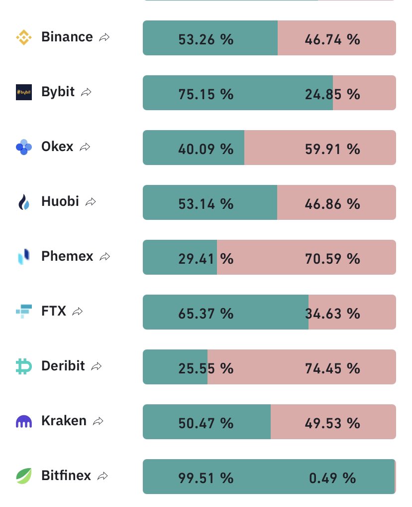 Anlık, tüm borsalardaki #Bitcoin Long/Short oranları