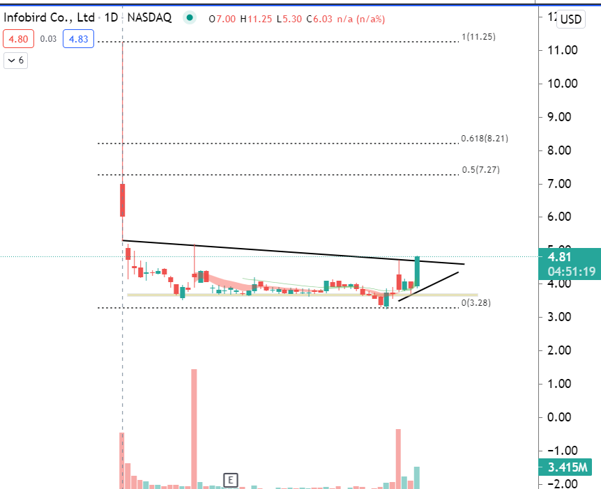 ripster47's tweet photo. $IFBD 
#chartidea 
#addidea 
This IPO Breaking out on daily https://t.co/kpXuQ6kRnP