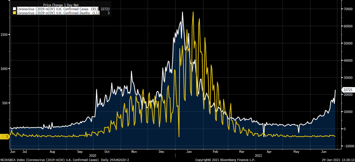 UK #COVID data is a key topic as investors look for evidence that vaccines prevent higher cases translating into medical crisis. If deaths creep up then restrictions may be here to stay, but the case for #reopening vaccinated economies and rebounding corp earnings remains intact