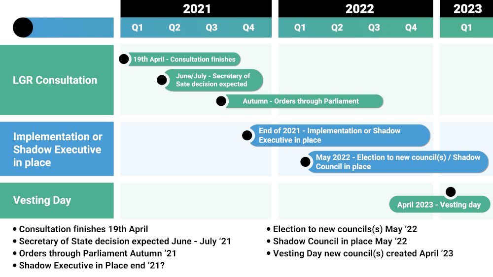 We’re setting up a series of consultative groups to help shape the future of public services in Somerset. 

Whatever happens next, we want you to be a part of it. Find out more at 👉 onesomerset.org.uk/whats-next/