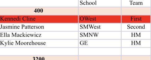 Olathe West Track tweet media