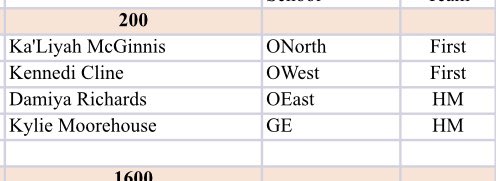 Olathe West Track tweet media