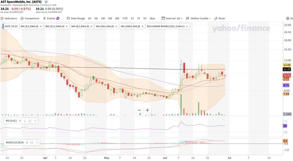 humblestockguy's tweet image. I don't know about you, but I'm quite looking forward to $ASTS exploding upward again.  All the signs are there.  Huge 'up' volume, tapering 'down' volume.  Perfect bullish consolidation. 😇