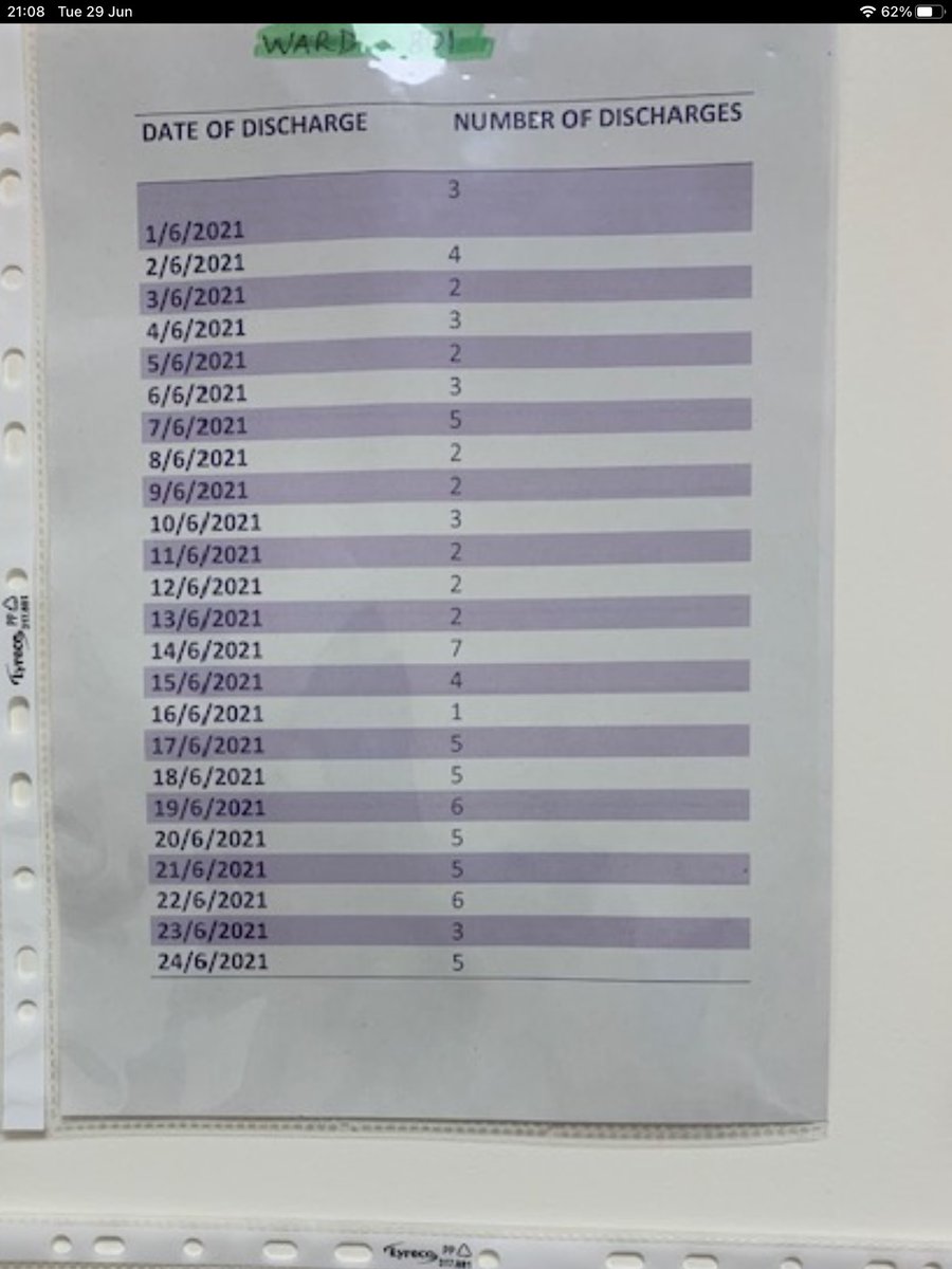 gillogden66's tweet photo. Great to hear all the improvement work Ward 801 have been doing to ensure their patients experience no delays and have a seamless discharge. Very pleased to confirm that they have achieved bronze accreditation. Fantastic work, well done all😊 https://t.co/8pSXkUmsbr