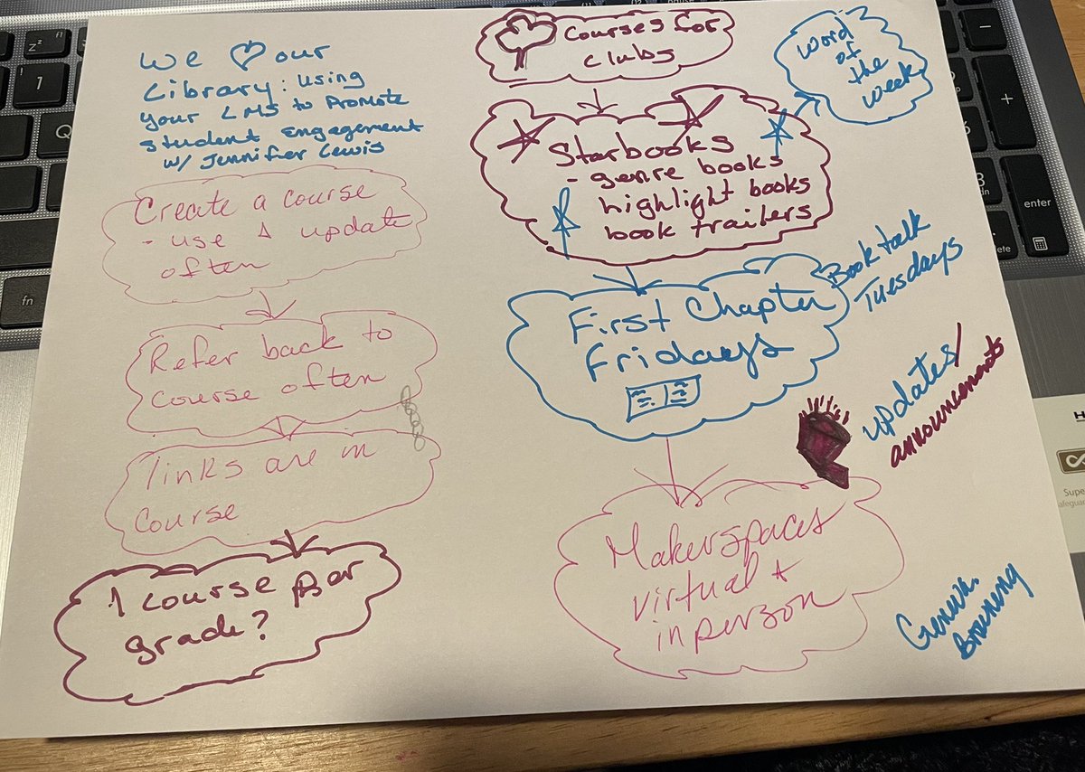 YBLiteracy's tweet image. Tried sketchnotes today for the first time @iste #ISTELiveContest #ISTELive2021 Great session We ❤️ our Library @librarylew