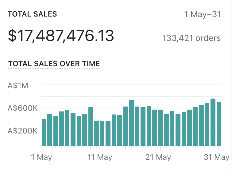 7 Things I Wish I Did Earlier When Scaling My E-commerce Brands To ...