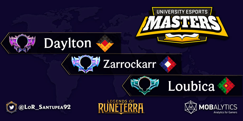 #UEM2021

¡<a href="/OMGItsDaylton/">Daylton</a> y <a href="/uniligaGG/">Uniliga</a> son los campeones de la <a href="/uemasters/">UNIVERSITY Esports Masters 🇪🇺</a> 2021 de <a href="/PlayRuneterra/">Legends of Runeterra</a>! El jugador 🇩🇪 superó 3-2 a 🇫🇷 <a href="/Zarrockarr/">Zarroc</a> (<a href="/University_FR/">UNIVERSITY Esports France 🇫🇷</a>) en la Gran Final. El tercer lugar fue para 🇵🇹 @lourenco_bica (<a href="/eunivleague/">e-University League</a>).

#LoR #LegendsOfRuneterra
