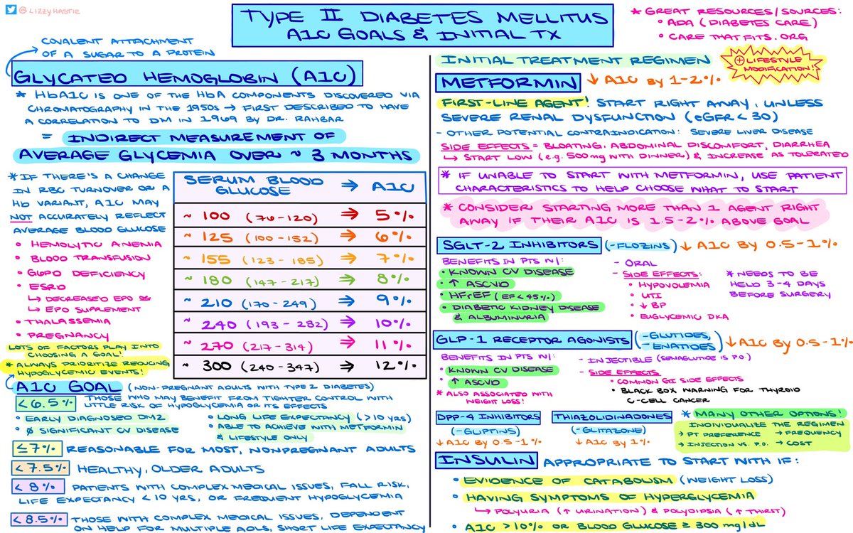 1st MTC with the new interns: Initial DM2 management including HgbA1c goals & initial pharm management! It’s SO fun having the new @ucsdim interns in MTC! Lots of amazing resources out there: @AmDiabetesAssn CareThatFits.gov #medtwitter #MedStudentTwitter #diabetes