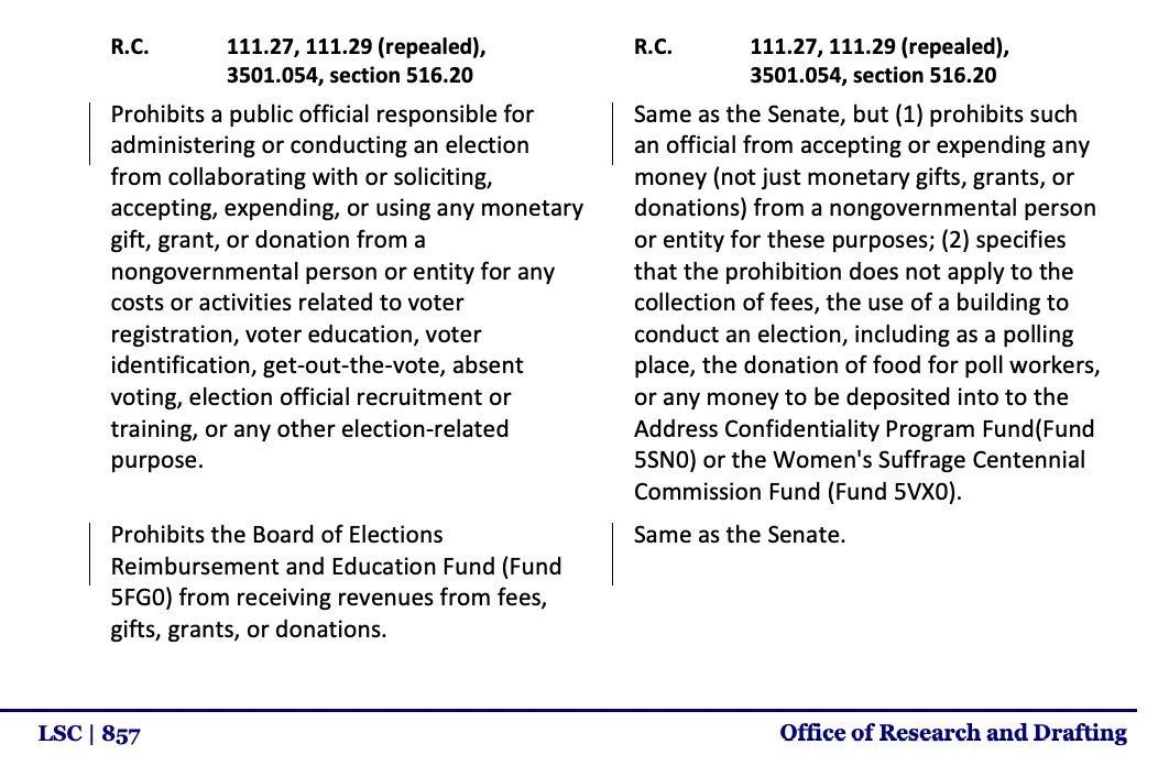 RachelCoyleOhio's tweet photo. โผ๏ธ We NEED @GovMikeDeWine to VETO this #Ohio budget provision.
It could ban Boards of Elections/Ohio from partnering with anyone (bars, barbershops, church groups, athletic orgs like the @cavs, even @lwvohio??) on voter registration & education.
SOSCD15: https://t.co/q1tbTPE5al https://t.co/qEhH3Qkf9x