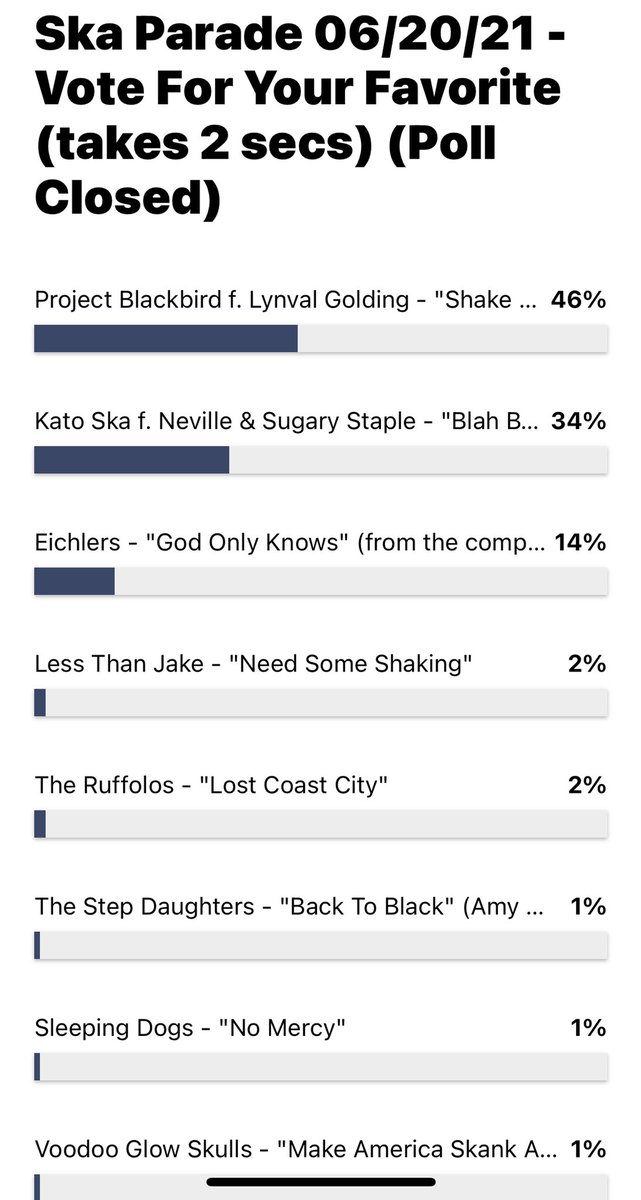 Thanks to all that voted for @ProjBlackMusic in @skaparade1 poll. Much appreciated. @lynvalgolding 😁