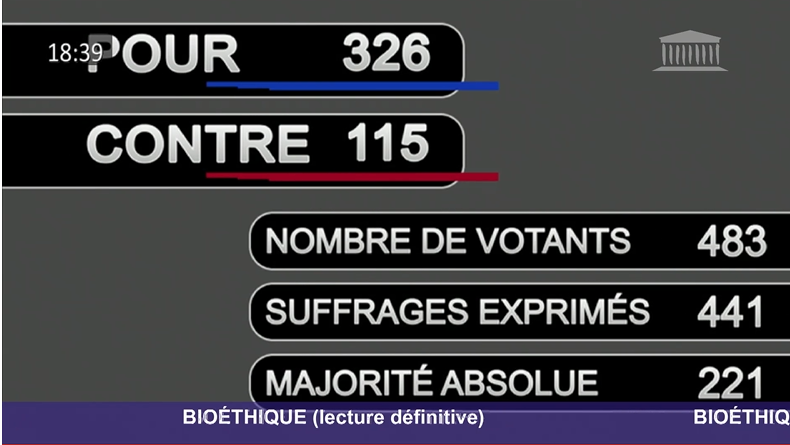 Genethique's tweet photo. #DirectAN le #PJLBioéthique est adopté #PMAsansPere #autoconservation des gamètes pour tous  #bébémédicament #chimère #transgénique #création de copies d'#embryon humain et de #gamètes artificiels -quelle #bioéthique? quelle dignité humaine? quel respect pour #embryon humain? https://t.co/54JtFhC4nh