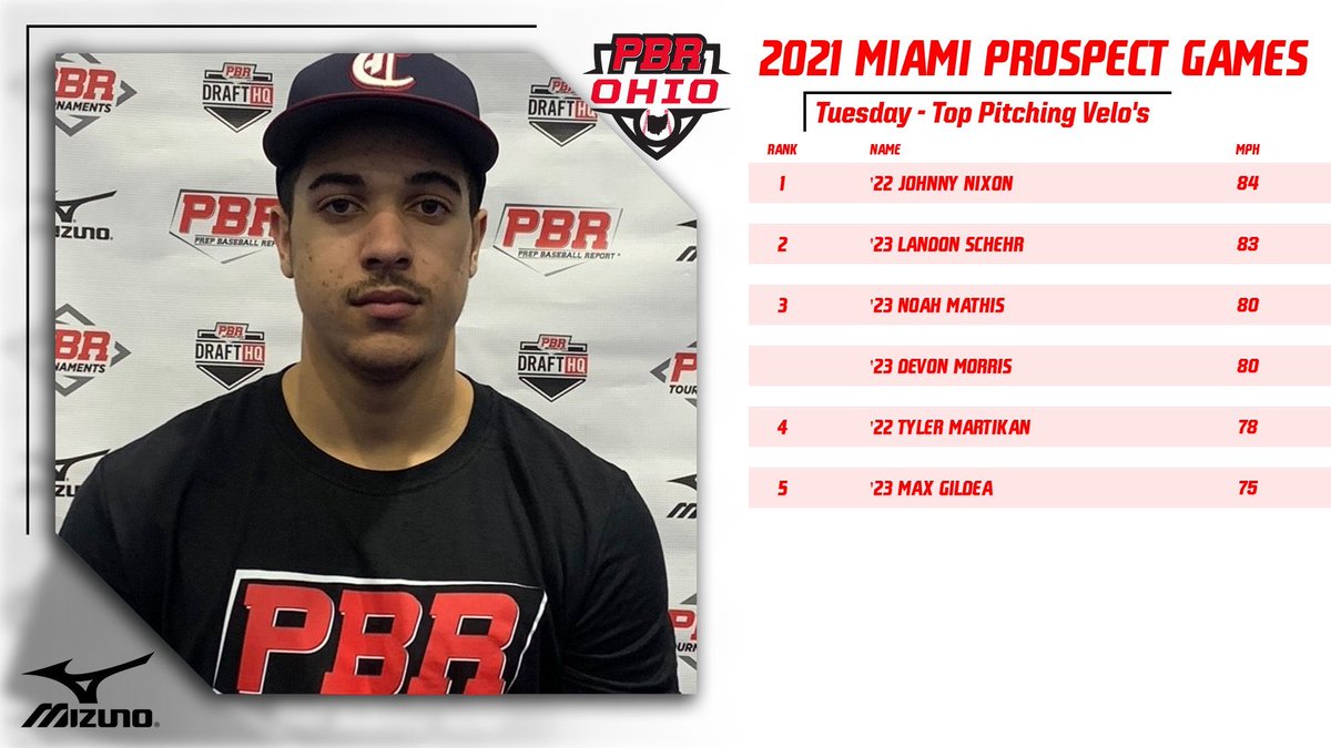 ⛽️ Top Pitching Velo’s via Trackman ⛽️

⚾️ 2021 Miami Prospect Games
 
Teams 1 &amp; 2

<a href="/johnnynix_5/">Johnny Nixon</a>
<a href="/LandonSchehr/">Landon Schehr</a>
<a href="/TheNoahMathis/">Noah Mathis</a>
<a href="/devmorris2023/">Devon Morris</a>
<a href="/TylerMartikan/">Tyler Martikan</a>
<a href="/maxgildea1/">Max Gildea</a>

prepbaseballreport.com/ohio/showcases