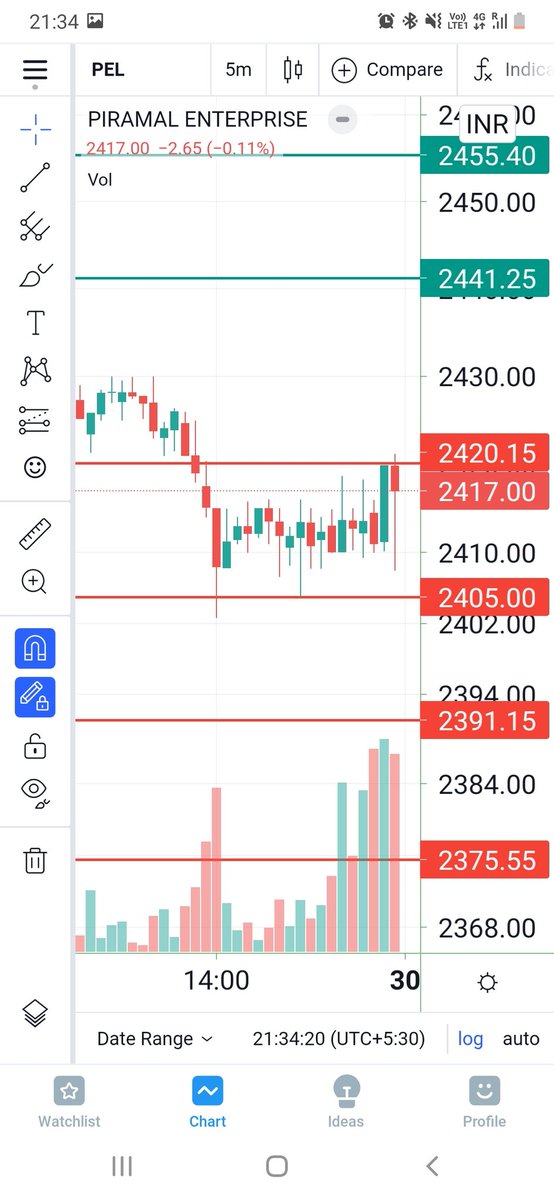 deepfly21's tweet photo. #Intraday 
1 stock 100% perfect strategy 
Both Stock hitted First target 
#adanienterprises 
#Piramalenterprises
#StockMarketindia
#StockToWatch #stock #intradaytrading https://t.co/7L2scqx8s1