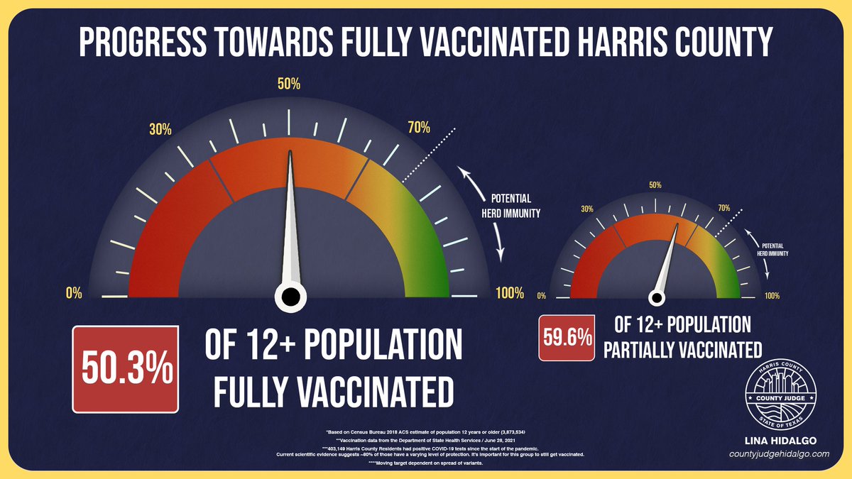 HarrisCoJudge's tweet photo. BREAKING: 50% of eligible  Harris County residents are now fully vaccinated. 60% have at least one shot. https://t.co/uvF3gEqms3
