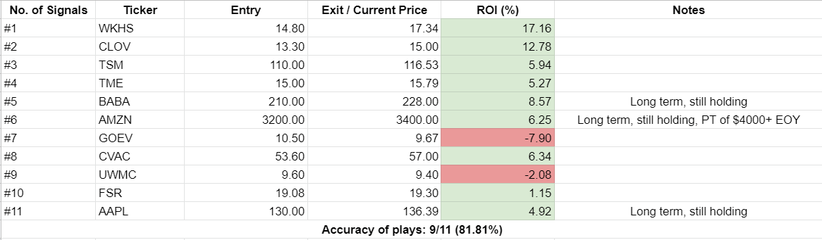 Invest_Tigators's tweet photo. We made 11 calls last week. Some of the calls have yet to reached our PT yet but it's current price is already higher than our entry.

If you were to enter every single call that we made, you'd have gained 58% at least 🥳

$WKHS $CLOV $TSM $TME $BABA $AMZN $CVAC $FSR $AAPL https://t.co/9NARUrMBcz