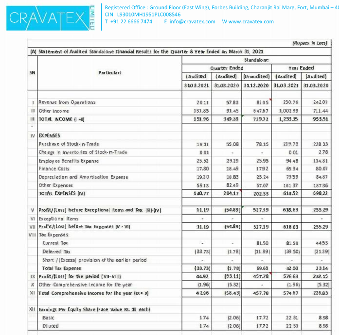 alkeshthakkar's tweet photo. #CRAVATEX
CRAVATEX RESULT https://t.co/FWJMMyS0qu