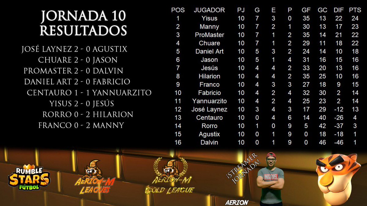 Aerion-M Gold League | ¡Resultados - Jornada 10!

Líder: <a href="/yisus_Z06/">Yisus</a> 🇲🇽 - 24 puntos, 35 goles a favor y 13 en contra

Oh! Yisus! Oh! Yisus! 🎵🎵

Caster Jornada: <a href="/aerion_m/">Aerion-M</a> 🦝

#porlagloriamapache <a href="/rumblestars/">Rumble Stars Football ⚽️</a>