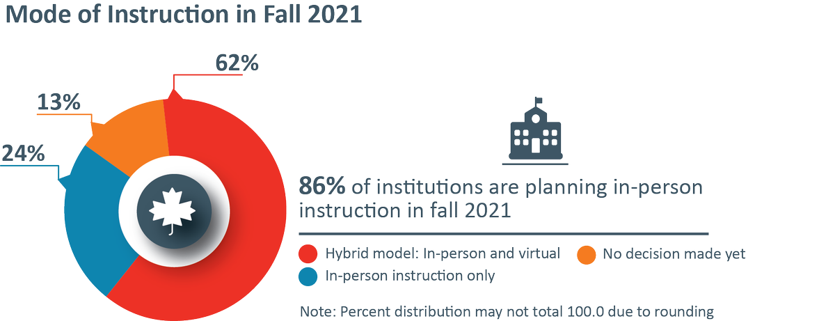 IIEresearch's tweet image. A4: 86% of institutions are planning some type of in-person study in fall 2021. 24% indicated in-person instruction only and 62% anticipated a hybrid model of in-person &amp;amp; virtual - indicating flexibility for #intlstudents. #IntlEdNow iie.org/Connect/COVID-….