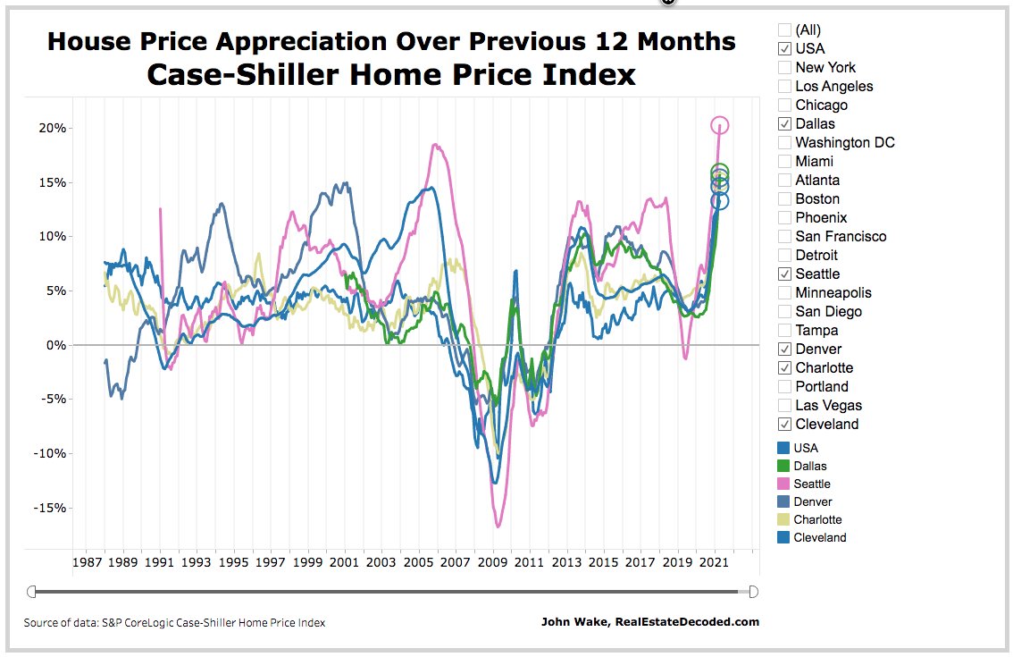 Appreciation Higher than 2005

U.S. 12-mo house price appreciation highest since at least 1988, according to Case-Shiller data.

12-mo appreciation also higher than in 2005 in these Case-Shiller cities.
- Dallas
- Seattle
- Denver
- Charlotte
- Cleveland
public.tableau.com/views/Case-Shi…
