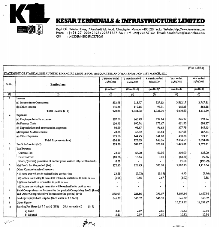 alkeshthakkar's tweet image. #KTIL
KESAR TERMINALS &amp;amp; INFRA RESULT