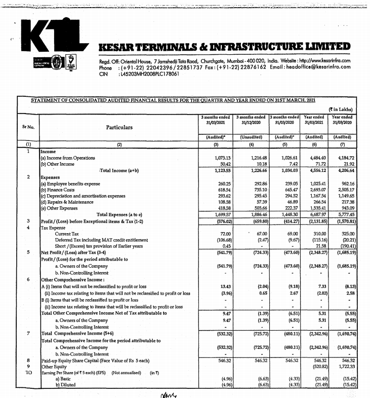 alkeshthakkar's tweet image. #KTIL
KESAR TERMINALS &amp;amp; INFRA RESULT