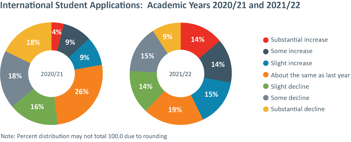 IIEresearch's tweet image. A5: We noted that #intlstudents applications are up according to U.S. colleges and universities. 43% report an increase in their #intlstudents applications for the 2021/22 year, almost double the increase reported by institutions a year ago. #IntlEdNow