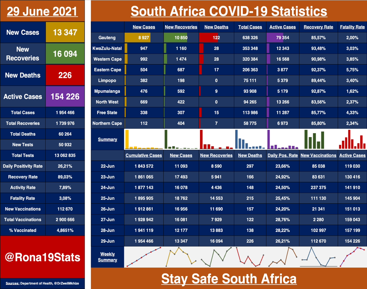 Rona19Stats's tweet photo. #COVID19 Statistics: 29 June '21

GP recovery reporting seems optimistic but nonetheless very good
122k new cases in the past week
Almost 1.5k new deaths in the past week

- 13 347 New Cases
- 16 094 New Recoveries
- 226 New Deaths
- 154 226 Active Cases
- Daily Pos. Rate: 28,22% https://t.co/5ct7uIRcZN