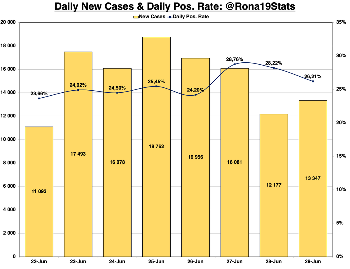 Rona19Stats's tweet photo. #COVID19 Statistics: 29 June '21

GP recovery reporting seems optimistic but nonetheless very good
122k new cases in the past week
Almost 1.5k new deaths in the past week

- 13 347 New Cases
- 16 094 New Recoveries
- 226 New Deaths
- 154 226 Active Cases
- Daily Pos. Rate: 28,22% https://t.co/5ct7uIRcZN