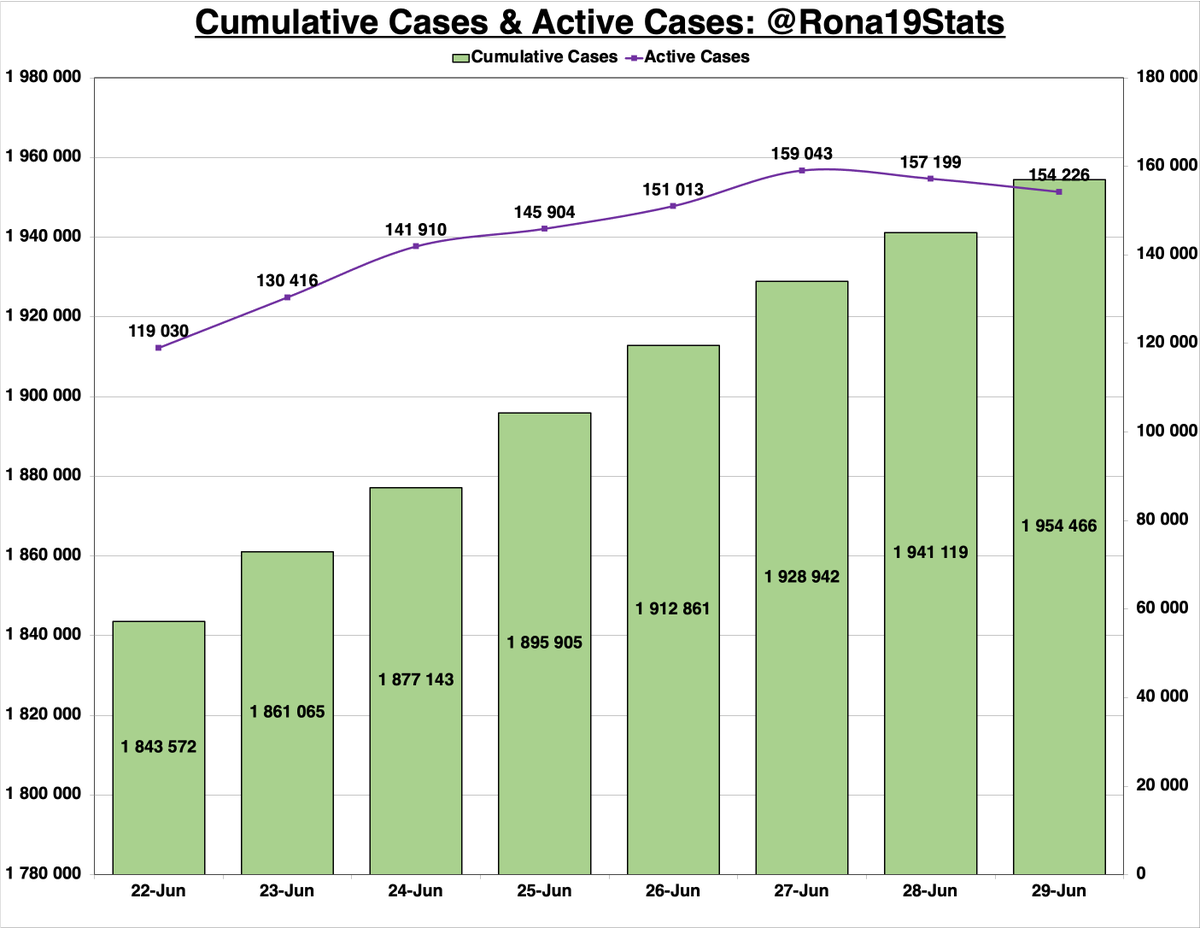 Rona19Stats's tweet photo. #COVID19 Statistics: 29 June '21

GP recovery reporting seems optimistic but nonetheless very good
122k new cases in the past week
Almost 1.5k new deaths in the past week

- 13 347 New Cases
- 16 094 New Recoveries
- 226 New Deaths
- 154 226 Active Cases
- Daily Pos. Rate: 28,22% https://t.co/5ct7uIRcZN