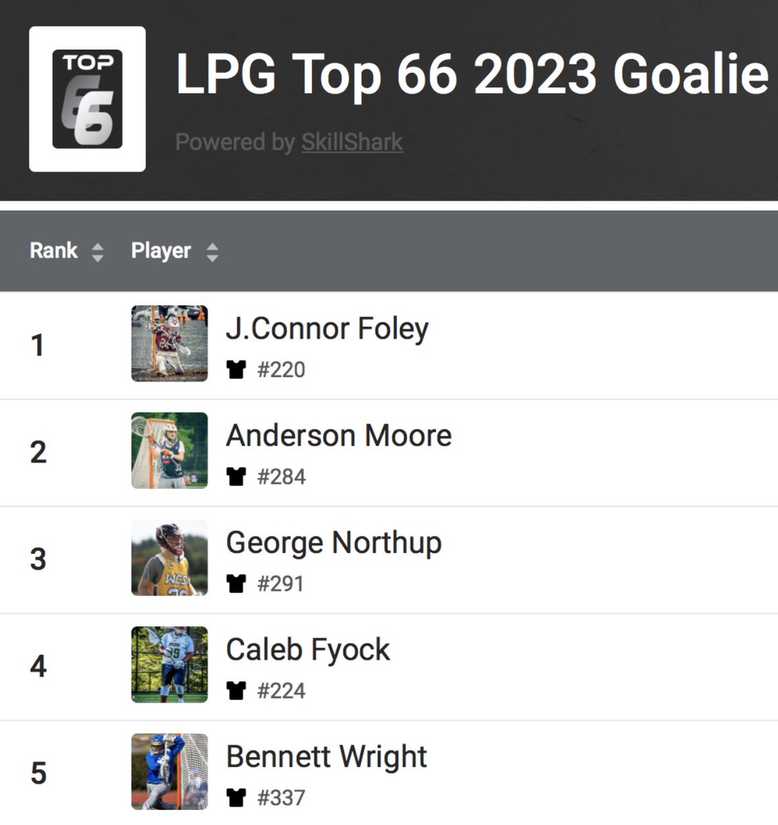 siriuslacrosse's tweet image. Here are the top 10 goalies from the @JrsOpen These rankings were made by combining all evaluations from the 30+ evaluators that were on site