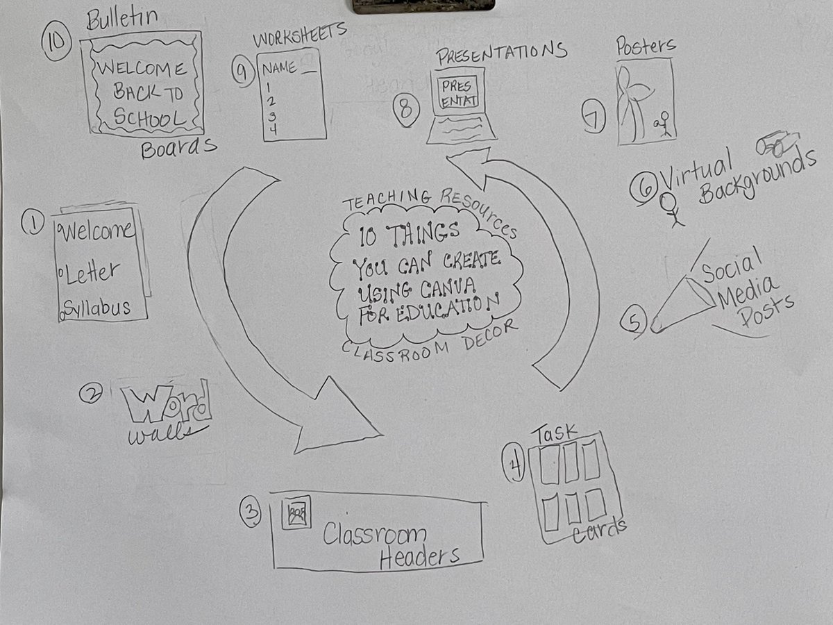 teach2day79's tweet image. Great session by @yakubovmath! 10 Things You Can Create with @CanvaEdu has given me many ideas. #ISTELive #ISTELiveContest @iste