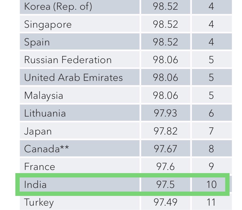 SatishShekar's tweet photo. India ranked 10th in 2020 in Global #cybersecurity Index by @ITU In 2019 India was ranked 47th. Platforms like @SetuAarogya #COWIN etc played a vital role in proving mass adoption in shortest time &amp; with relevant checks &amp; balances. @rssharma3 

Report - https://t.co/TKHU4FLqUM https://t.co/1seyLazzKm