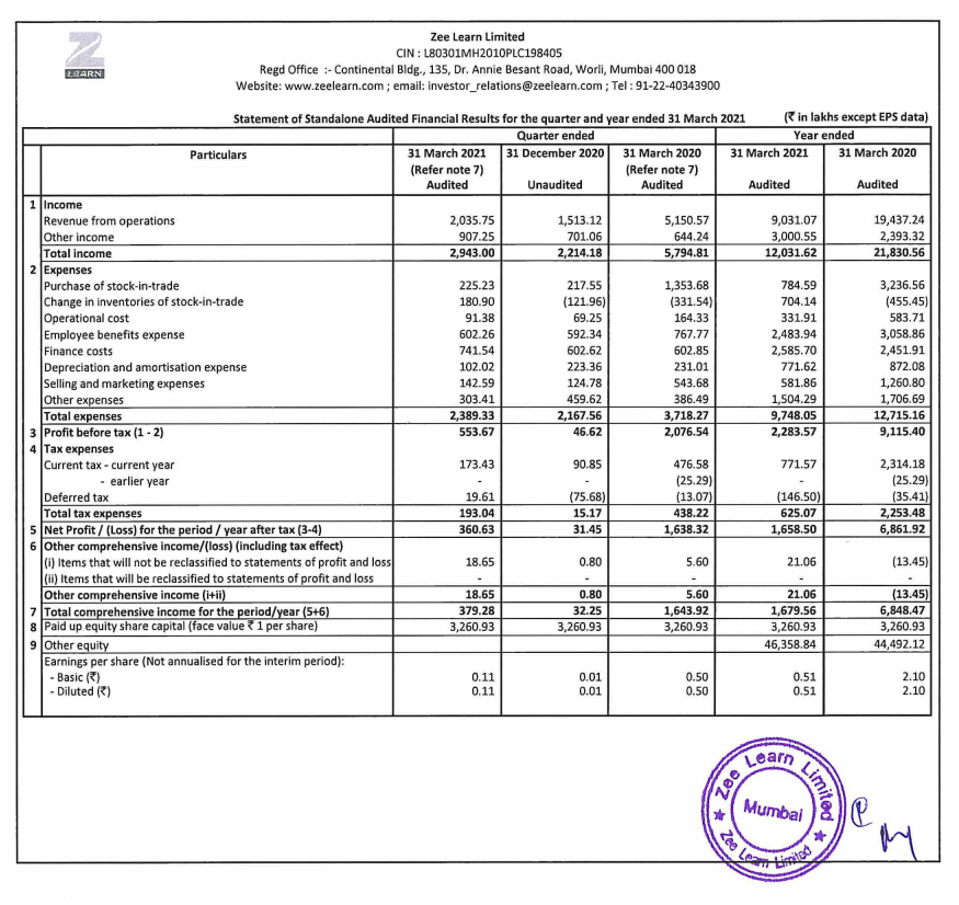 alkeshthakkar's tweet image. #ZEELEARN
ZEE LEARN RESULT