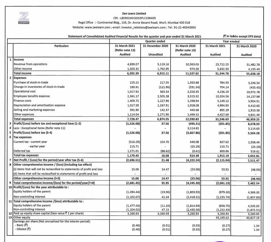 alkeshthakkar's tweet image. #ZEELEARN
ZEE LEARN RESULT