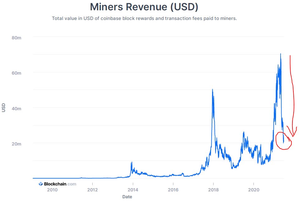 $BTC / #Bitcoin 
Seem like no body cares about #BTC miners. 65% of #miners have lost every thing due to china shutdown. They might not recover or close down for good. The rest of the world is cheering #BTC  got more decentralized. WTH 😡😡😡😡