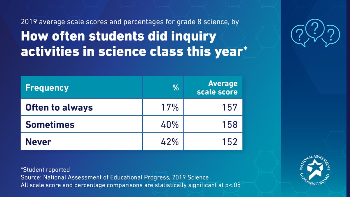 CunninghamCM's tweet photo. @GovBoard A6. NAEP data highlight the importance of inquiry-related activities. Larger percentages of lower-performing students never or rarely participate in such activities than students with higher scores. #NAEPScience https://t.co/aKveinwXUZ