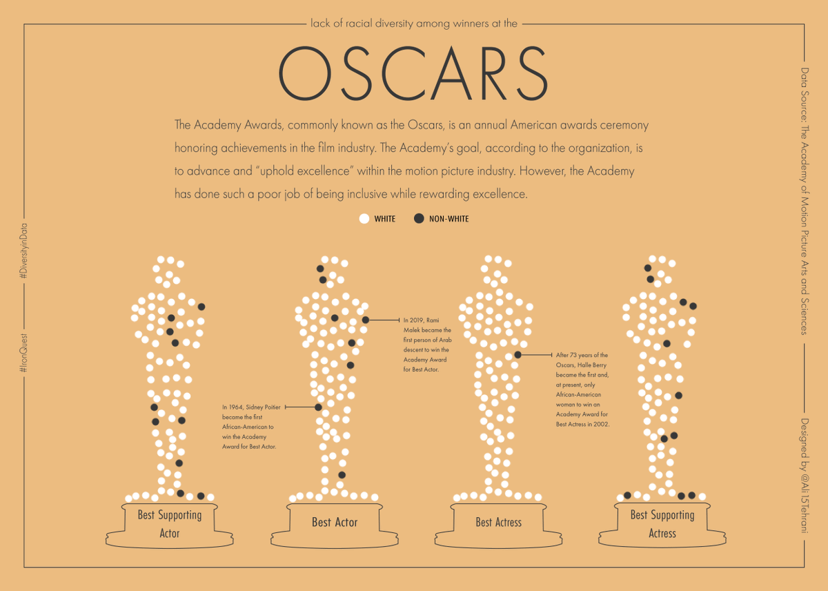 DataVizSociety's tweet photo. When @Ali15Tehrani saw the April IronQuest tweet looking for #dataviz on diversity in entertainment, he knew he wanted to participate. He's a big movie fan, so he focused on visualizing racial diversity among Oscar winners. Check out his process here:  https://t.co/FIuPS3hVOv https://t.co/FY5S4JRjPg
