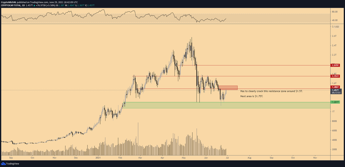 CryptoMichNL's tweet photo. The total market capitalization of #crypto bounced from support at $1.2 trillion.

Now, facing crucial resistance around $1.5 trillion, just like the majority of the markets are facing crucial levels.

If it breaks through here, the next area is $1.75T. https://t.co/wAe7XfjFFQ