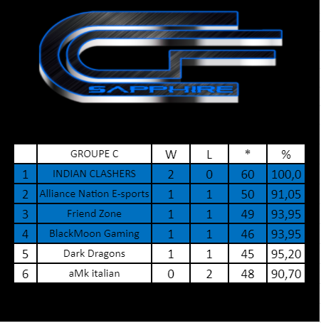 AllianceCOCPR's tweet photo. Asi vamos en las Ligas Saphire y Excellency del torneo de Clash Company Federation @ClashCompanyF  despues de la segunda semana del torneo.
#BoricuaNation #AllianceNationESports #DeAquiComoElCoqui #LosDelPatio #LosDeLaMata #ElVerdaderoCalenton https://t.co/fBy3yUqNfH