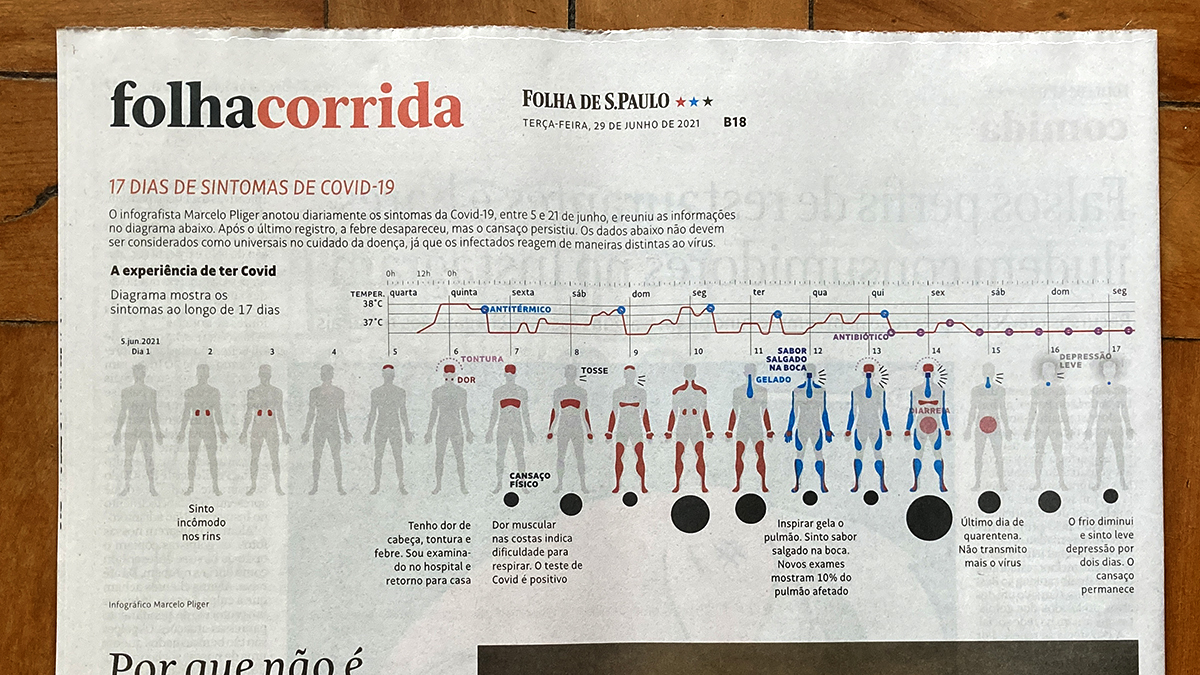 Tive Covid e anotei todos os sintomas neste infográfico que a <a href="/folha/">Folha de S.Paulo</a> publicou hoje. Os sintomas não são iguais para todos, mas essa foi minha experiência. www1.folha.uol.com.br/equilibrioesau…