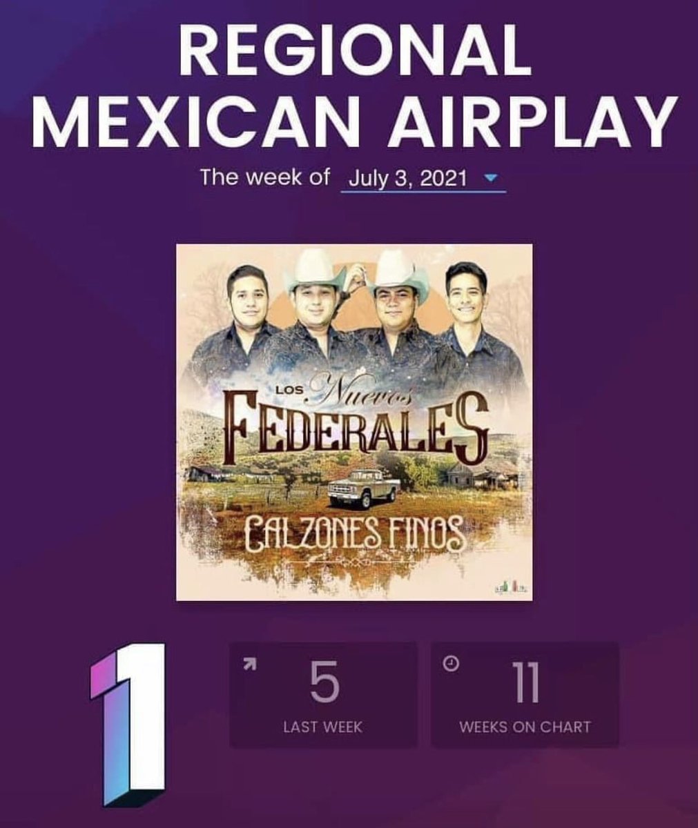 sesaclatina's tweet photo. Muchas felicidades @chavaponte por esta composición #calzonesfinos que se posiciona en el #1 de @billboard #regionalmexicano #airplaychart 👏👏🙌👊💥💥💥. Grabada por @FederalesLos #SalvadorAponte #billboard @billboardlatin @Remex_Music https://t.co/xqs0W83TTy