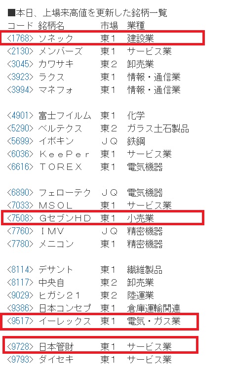 江戸志功太 On Twitter 2021年07月08日 上場来高値更新 神戸物産 ｓｈｉｆｔなど4銘柄 特集 株探ニュース Https T Co 7bcid2vbu2 上場来高値を付けたのに ディープバリュー投資入門 パンローリング による 買収者のマルチプル Amr が１桁なのは