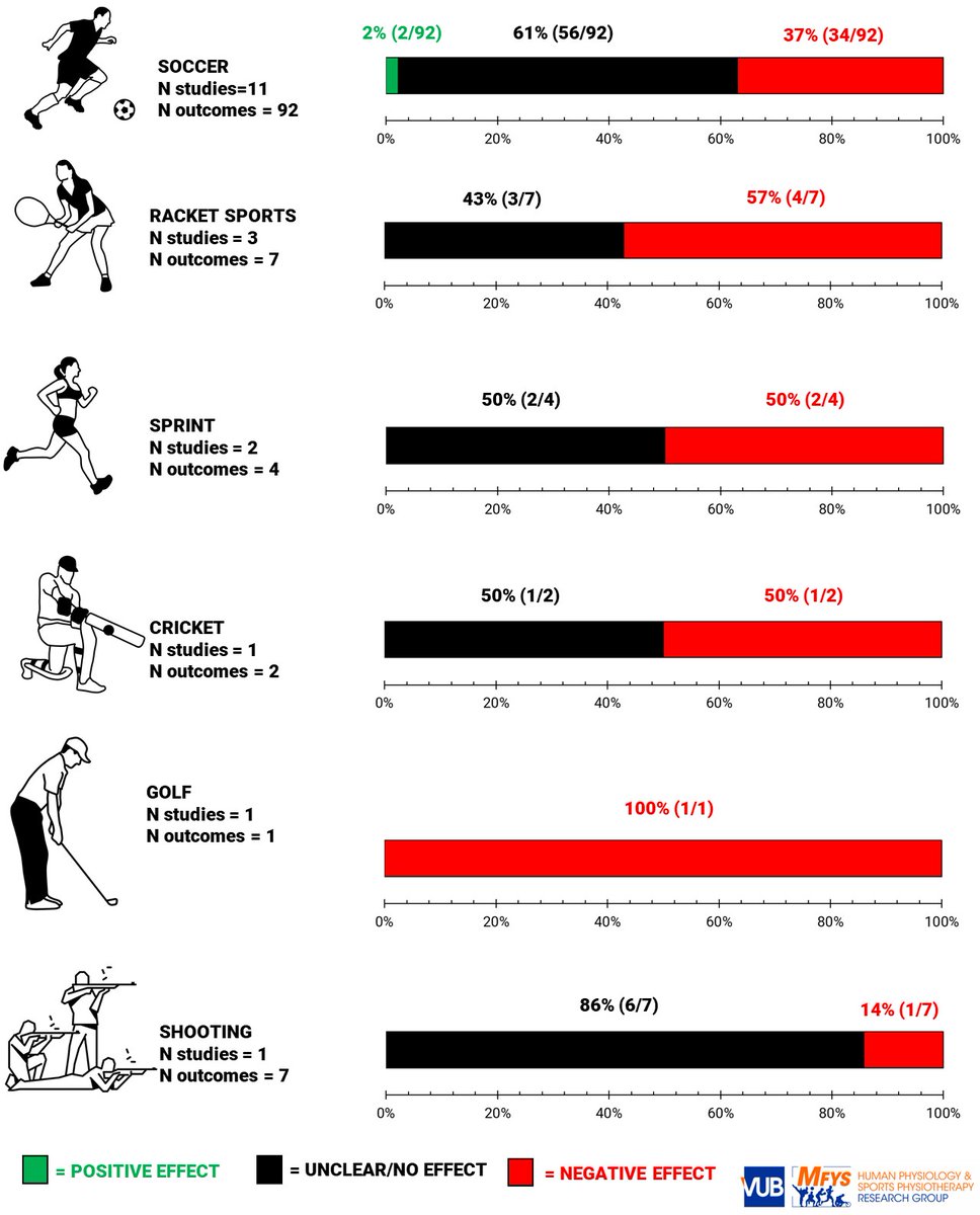 MFYS - Human Physiology & Sports Physiotherapy (@mfys_vub) on Twitter photo NOW AVAILABLE IN PRINT👉the effect of #mentalfatigue on sport-specific psychomotor performance: a systematic review <a href="/SportsMedicineJ/">Sports Medicine</a> 🏓🏏⚽️ A great team effort by the MFYS Mental Fatigue team.
📊link.springer.com/article/10.100…. 👀👇 NOW AVAILABLE IN PRINT👉the effect of #mentalfatigue on sport-specific psychomotor performance: a systematic review <a href="/SportsMedicineJ/">Sports Medicine</a> 🏓🏏⚽️ A great team effort by the MFYS Mental Fatigue team.
📊link.springer.com/article/10.100…. 👀👇