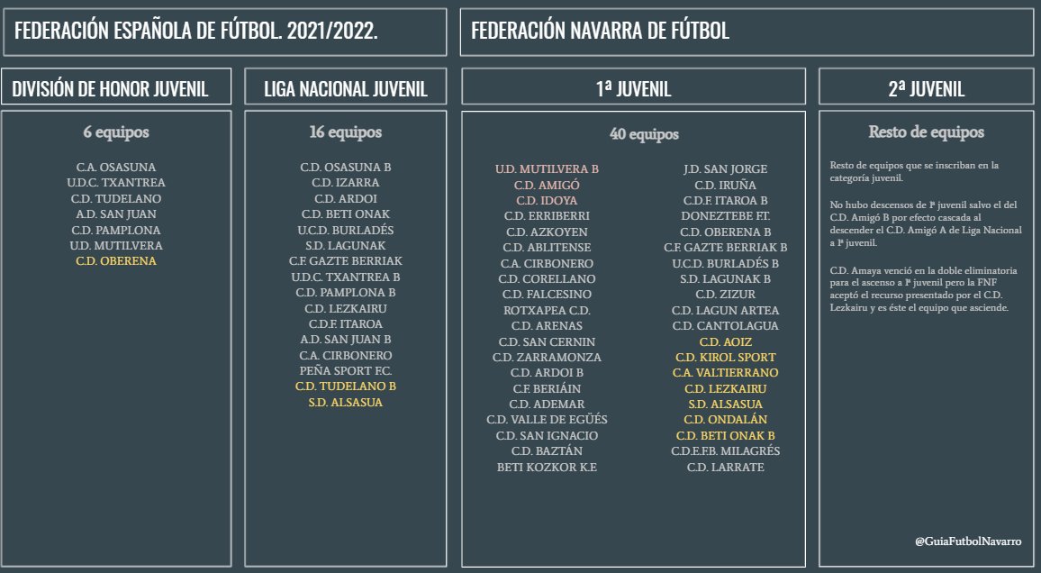 Reparto de equipos navarros en las categorías juveniles 2021/2022.
guiafutbolnavarro.blogspot.com/2021/06/repart…