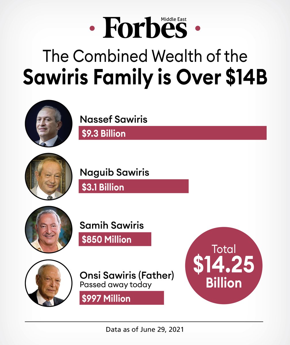 Forbes_MENA_'s tweet image. The combined fortune of Egypt's #Sawiris family, which lost today the founder of Orascom Construction, Onsi Sawiris, is over $14 billion. Here's a look at how their collective wealth is distributed.
🔗 on.forbesmiddleeast.com/iatd