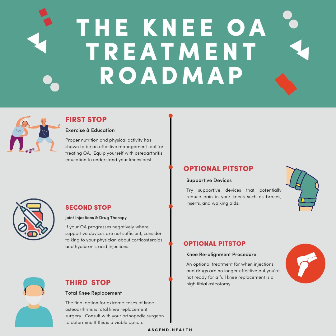 Which stop are you on?

#tkrtoadmap #kneepain #kneepainexercises #arthritis #osteoarthritis #roam #ascendknee
